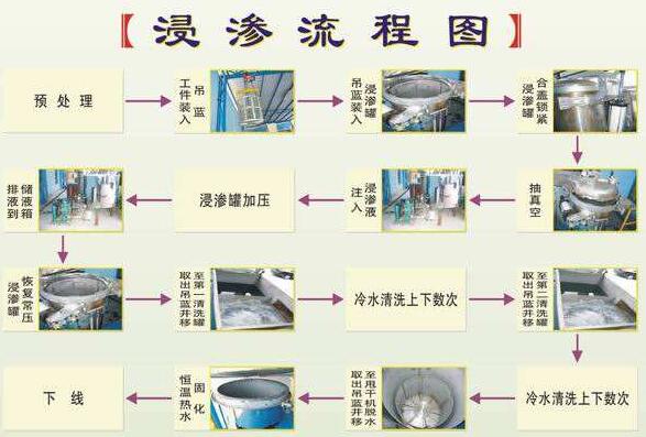 浸滲加工是金屬鑄件、注塑件等漏氣、漏水，進(jìn)行真空補(bǔ)漏的好方法